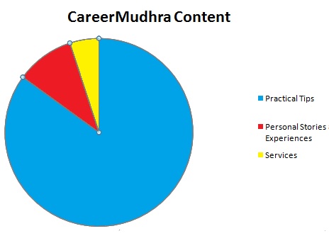 Carerr Mudhra Content Chart
