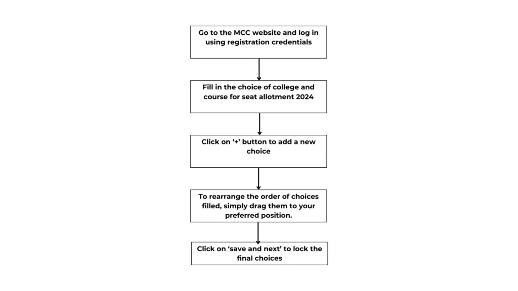 MCC NEET-PG-counselling choice filling steps